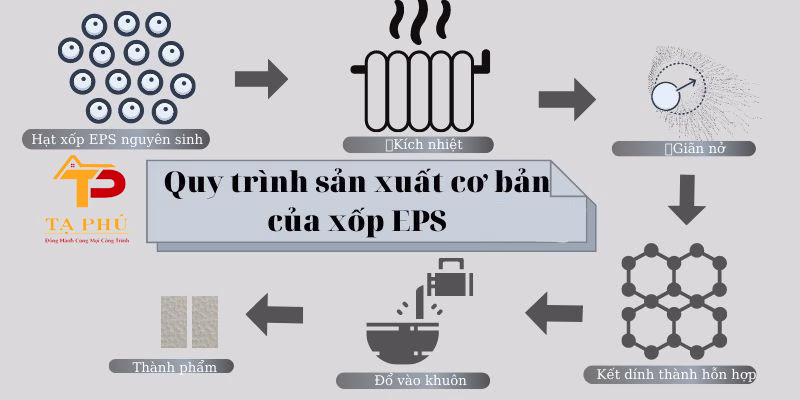 quy trinh san xuat mut xp eps